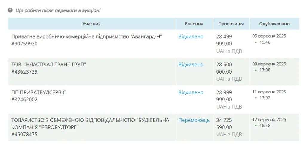 У Сумах обрали підрядника на реконструкцію лікарні за 34,7 млн грн, попри дешевші пропозиції У Сумах обрали підрядника на реконструкцію лікарні за 34,7 млн грн, попри дешевші пропозиції