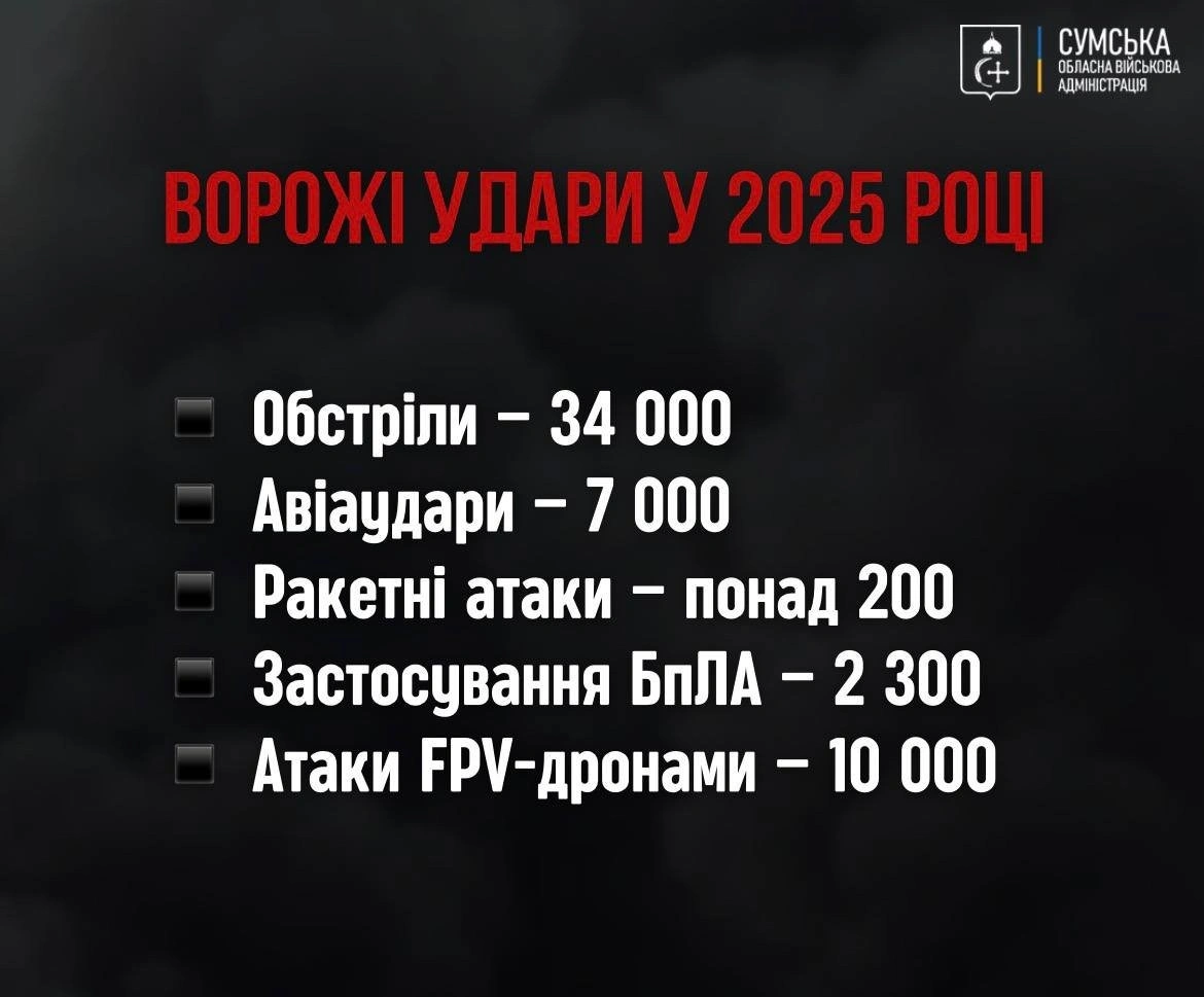Голова ОВА: 2025-й став для Сумщини найтяжчим від початку повномасштабної війни