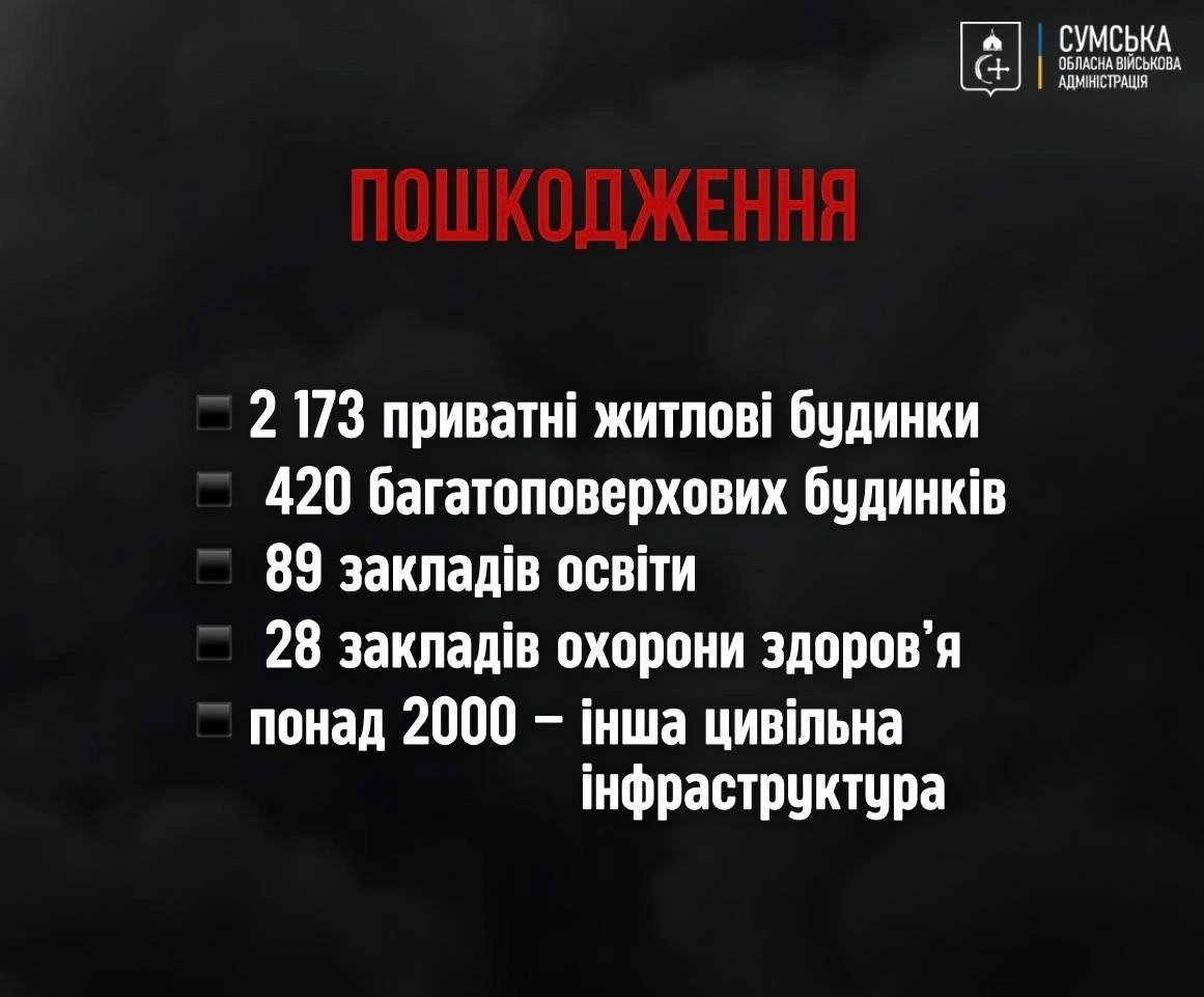 Голова ОВА: 2025-й став для Сумщини найтяжчим від початку повномасштабної війни