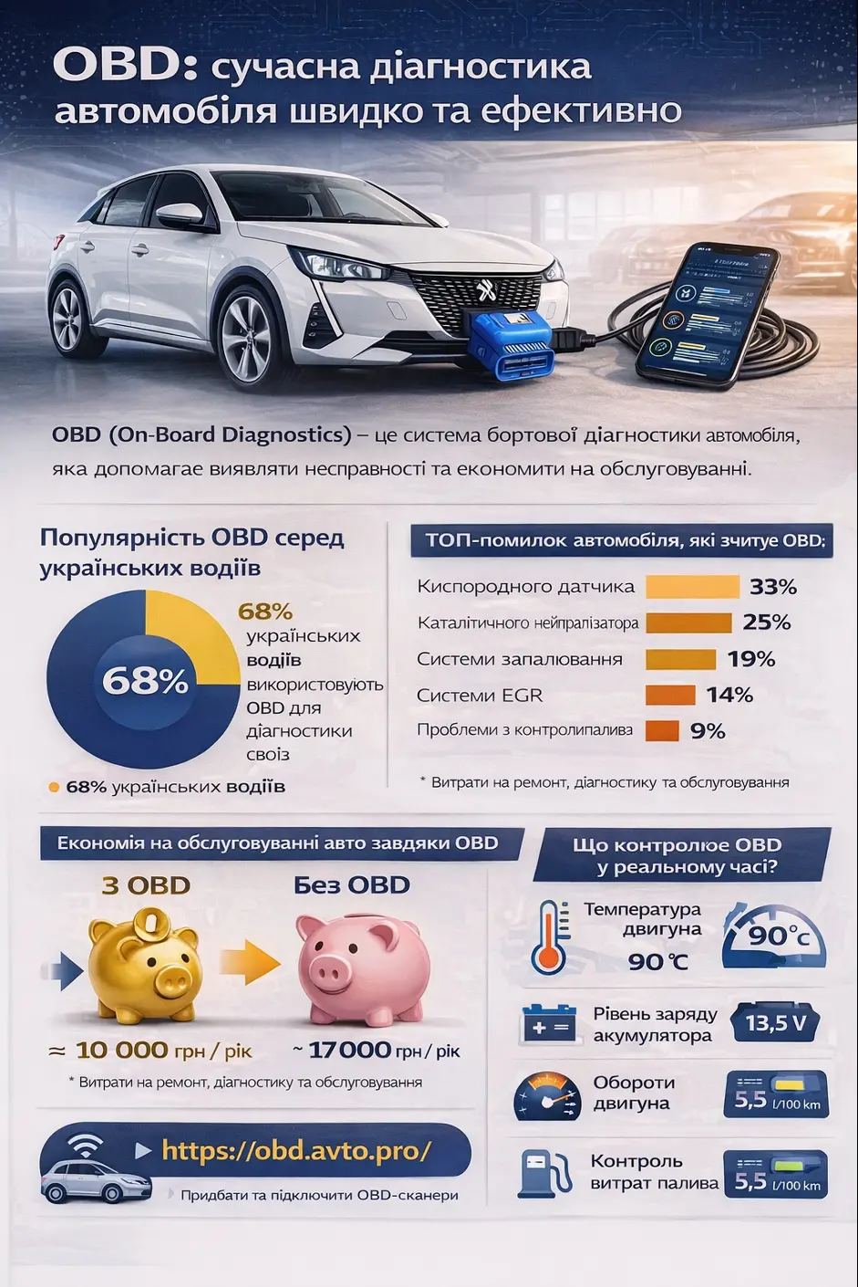 OBD: сучасна діагностика автомобіля для кожного водія
