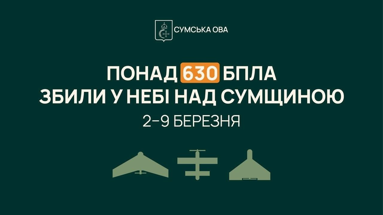 Понад шістсот ворожих дронів нейтралізували над Сумщиною за тиждень