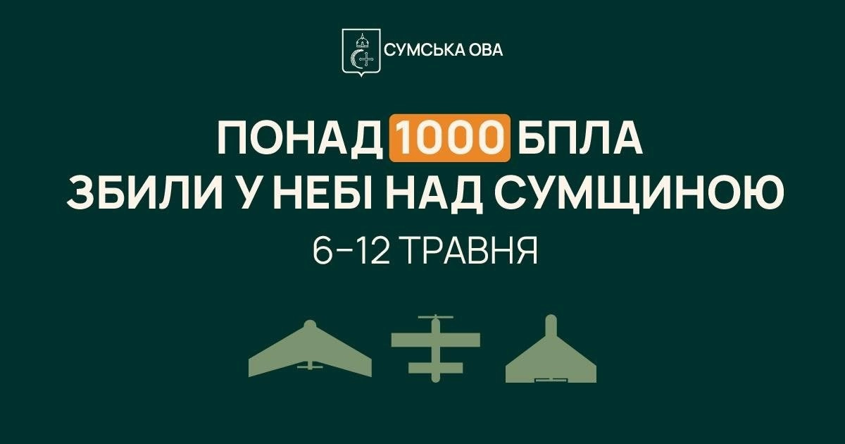 Небо Сумщини під замком: захисники приземлили понад тисячу російських безпілотників