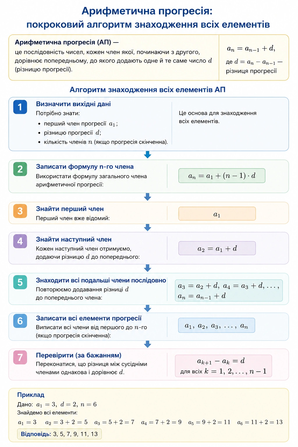 Арифметична прогресія: покроковий алгоритм знаходження всіх елементів