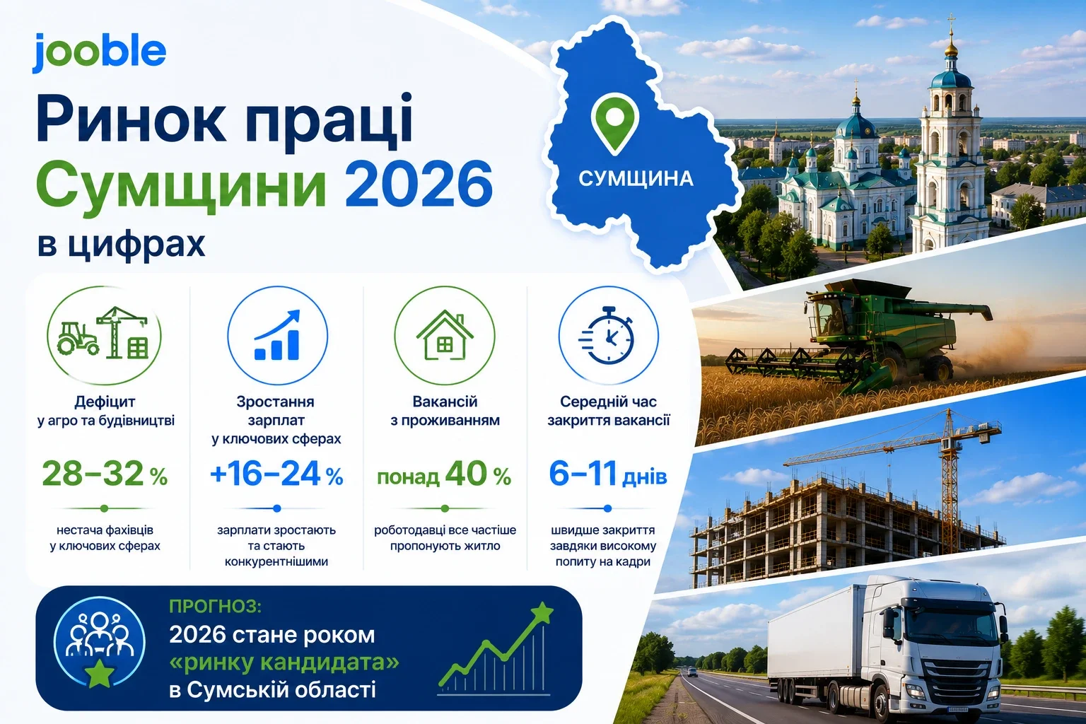 Сумщина 2026: аграрний бум, будівництво та логістика – дефіцит кадрів і зарплати, які ростуть на Jooble