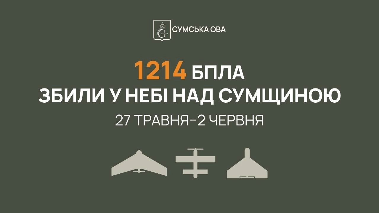 Понад 1200 збитих безпілотників за тиждень: ППО захистила Сумщину від масованої атаки